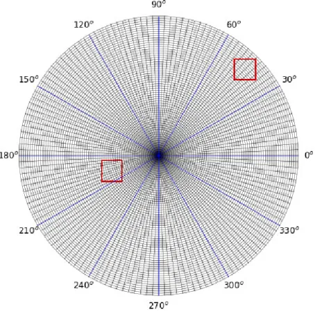 Figure 2.8: The relative positions of the study domain (represented by the red squares) in the radar polar coordinates: the square in the top right corner indicates the position of the study domain relative to Radar Feldberg, where the center of the domain