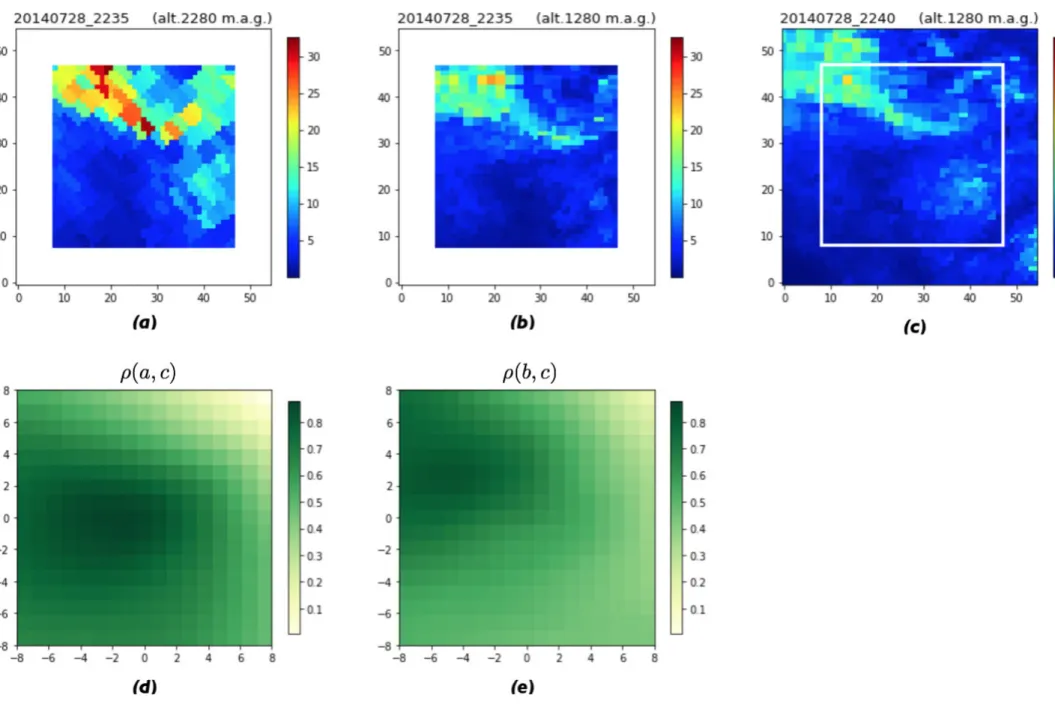 Figure 3.6: Graphical illustration of the procedure to test on the correlation of the vertical and the horizontal wind displacement.
