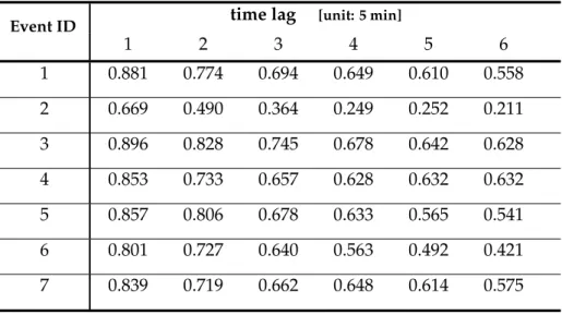 Table 3.3: Stability of the vertical displacement measured by the mean of rank correlation series.