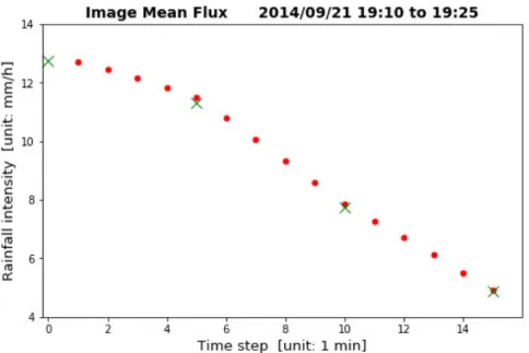 Figure 3.10: The minute-wise image mean flux of the interpolated rain rate maps (red dots) by the proposed method; the 5-minute-wise image mean flux of the original radar maps of rain rate (green crosses).