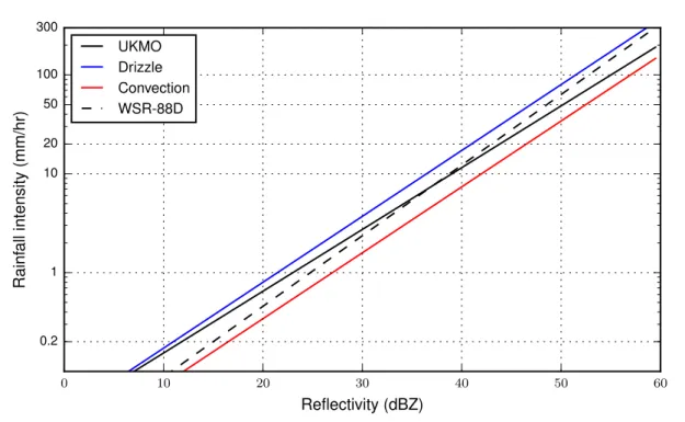 Figure 2.1: Variation in retrieved rainfall intensity resulting from the use of different DSD parametrisations