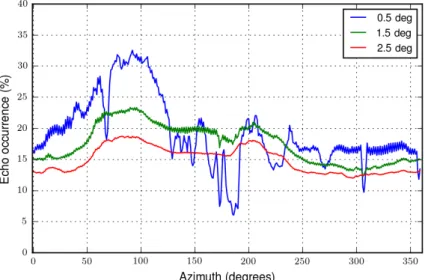 Figure 4.5: Azimuthal average echo occurrence percentages for the lowest three eleva- eleva-tion angles used during the campaign