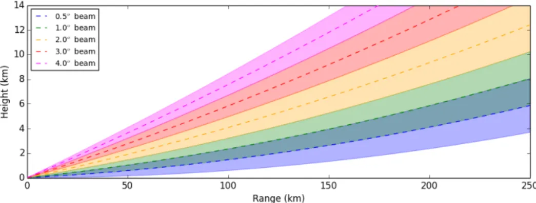Figure 1.2: Schematic showing beam heights and broadening of the five PPI elevations used in the Met Office QPE scan strategy.