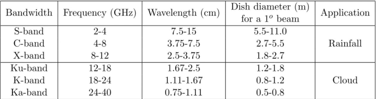 Table 1.1: The main frequency bandwidths used by rainfall (S-X) and cloud (Ku-Ka) radars, for operational and research applications.