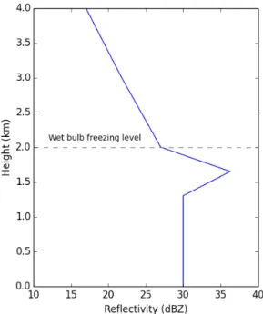 Figure 1.7: Example of the variation in reflec- reflec-tivity with height in a typical bright band case.