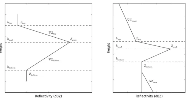 Figure 2.1: Left: schematic linear bright band profile with labelled parameters, for use in cor- cor-recting radar reflectivity PPIs
