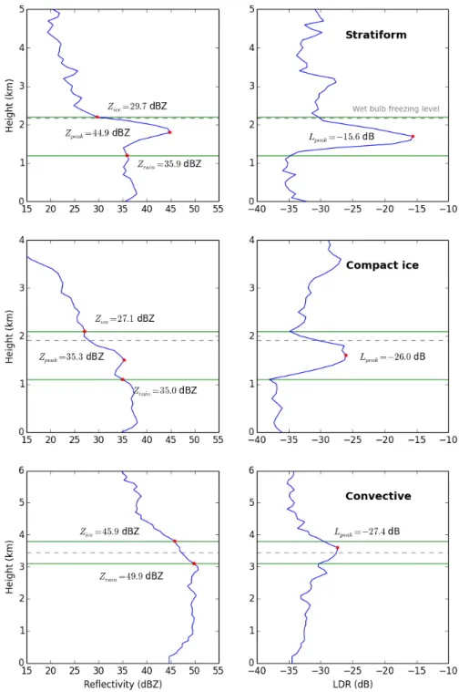 Figure 4.5: Top: vertical profiles of reflectivity and LDR from the stratiform RHI in figure 4.2 (7.5 km range)