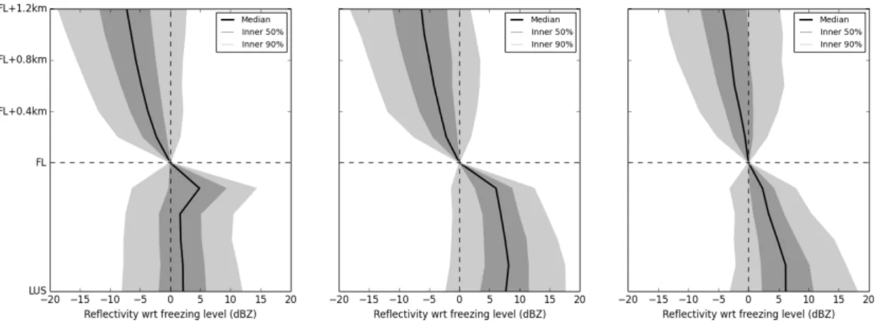 Figure 4.6: Average stratiform, compact ice and convective reflectivity profiles with height relative to the model derived (Brown et al., 2012) wet bulb freezing level