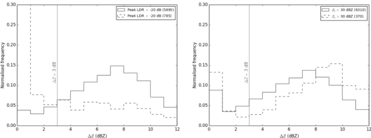 Figure 4.9: Normalised frequency histograms of peak-to-rain (∆Z) value for VPRs classified as