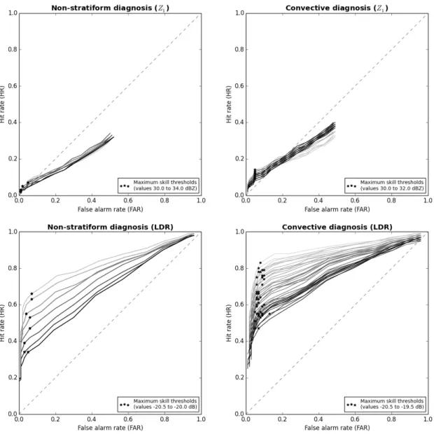 Figure 4.10: As for figure 4.8: ROC curves for Z 1 thresholds from 20 to 36 dBZ (top), and peak LDR from -25 to -15 dB (bottom), for the range of “true” classification ∆Z and peak-to-ice values tested in the sensitivity study