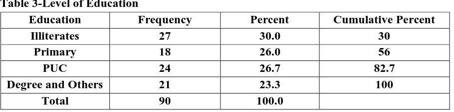 Table 3-Level of Education Education Frequency 