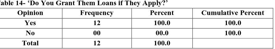 Table 14- ‘Do You Grant Them Loans if They Apply?’ Opinion Frequency Percent 