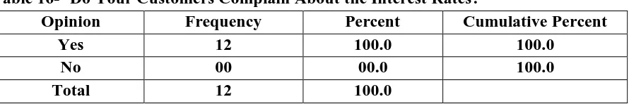 Table 15 depicts that, the minimum interest rate charged by rural banks or financial institutions ranges between 11-15% which is very high for the infant farmers to cope with