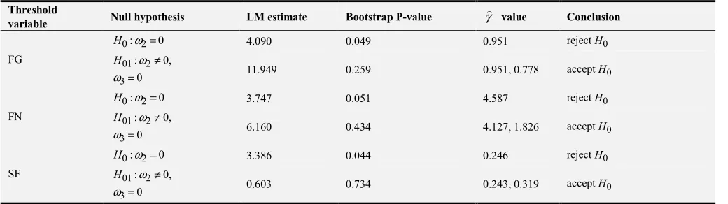 Table 1. Formal Test of Model Setting. 