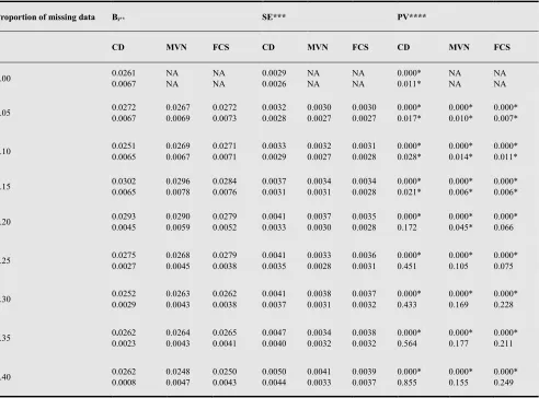 Figure 1. Estimates of slopes for age when the case deletion (CD), multivariate normal imputation (MVN) and fully conditional specification (FCS) methods are used at different rates of missingness