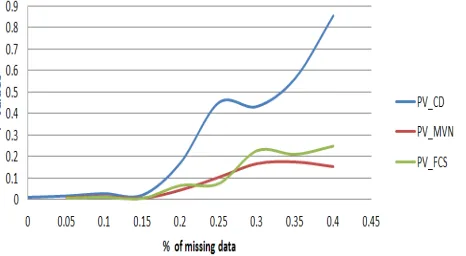 Figure 2. Estimates of slopes for education when the case deletion (CD), multivariate normal imputation (MVN) and fully conditional specification (FCS) methods are used at different rates of missingness
