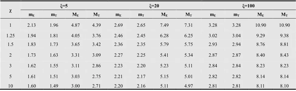 Table 1. Theoretical and experimental values of first two moments of distribution of an absolute maximum of differentiable Hoyt process 