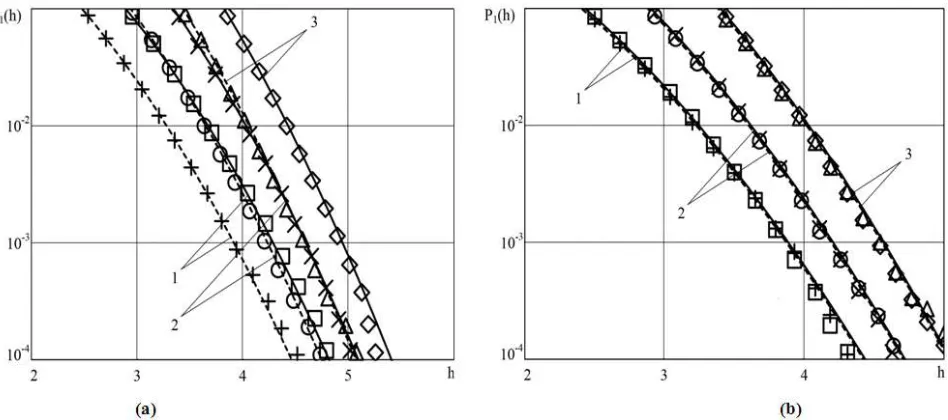 Figure 1. The theoretical and experimental dependences of distribution functions of the absolute maximum of the differentiable Hoyt random process