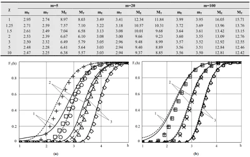 Figure 3. The theoretical and experimental dependences of distribution functions of the absolute maximum of the nondifferentiable Hoyt random process