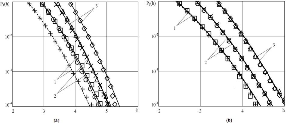 Figure 4. The theoretical and experimental dependences of the tails of the distribution functions of the absolute maximum of the nondifferentiable Hoyt random process