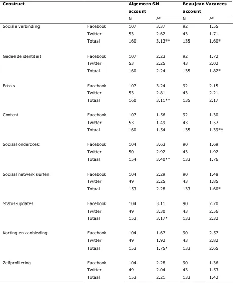 Tabel 4.5 Motieven voor volgen social network account 