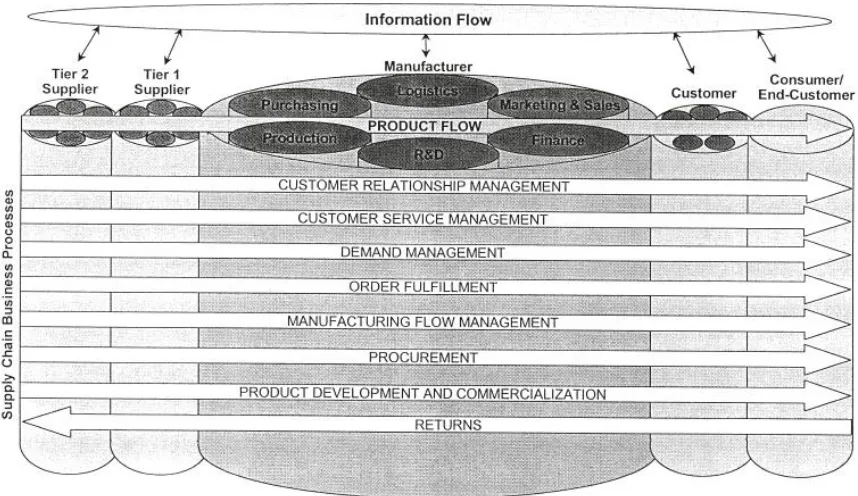 Figure 6: Supply chain management: integrating and managing business processes  across the supply chain (Lambert & Cooper, 2000) 