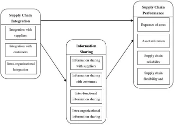 Figure 8: Supply chain integration and Information sharing (Koçoğlu et al., 2011) 
