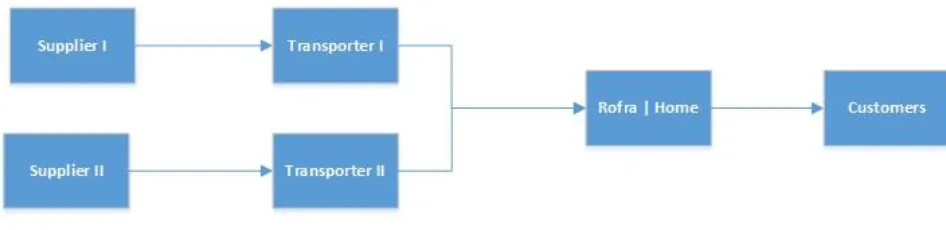 Figure 10: Simplified graphical representation of the flow of goods in the Rofra | Home supply chain 