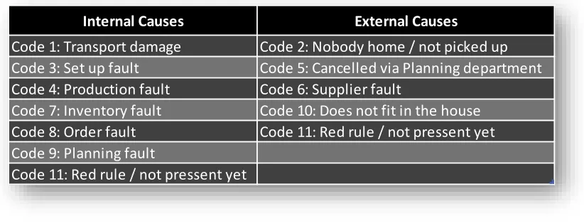 Table 1: Pre-defined causes 