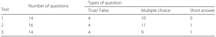 Table 6 Distribution of questions based on the level of the questions in Bloom’s taxonomy