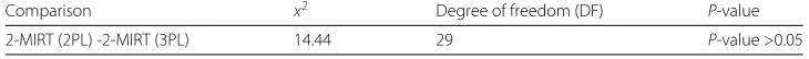 Table 13 Questions’ analysis in test-one (number of students’ attempts = 126)