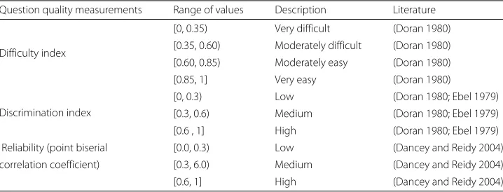 Table 2 Range of values and descriptions of the question’s quality measurements