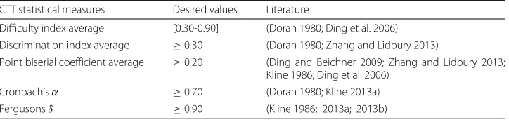 Table 3 CTT statistical measures desired values