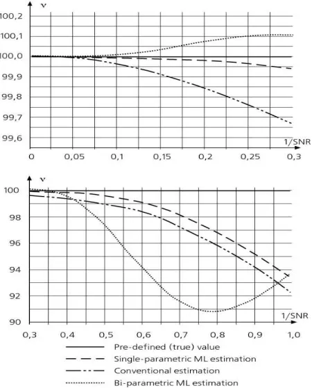 Fig.3. Comparing the obtained results with the results provided in [11]. 