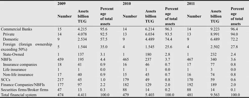 Table 2. Structure of the financial sector, 2009-2011.
