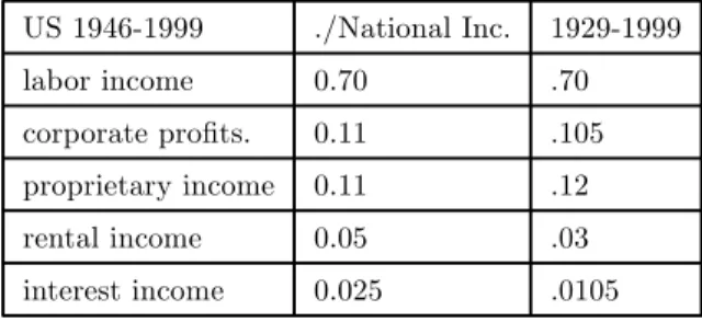 Table 6: Composition of National Income US 1946-1999 ./National Inc. 1929-1999 labor income 0.70 .70 corporate profits