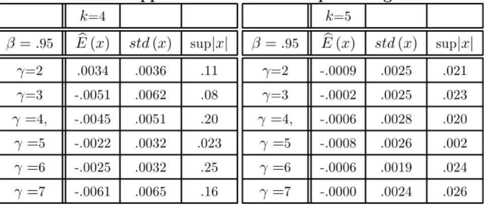 Table 8: Approximation errors in percentages k =4 β = . 95 E (x)b std (x) sup |x| γ =2 .0034 .0036 .11 γ =3 -.0051 .0062 .08 γ = 4, -.0045 .0051 .20 γ = 5 -.0022 .0032 .023 γ = 6 -.0025 .0032 .25 γ = 7 -.0061 .0065 .16 k =5β = .95 E (x)b std (x) sup |x|γ=2