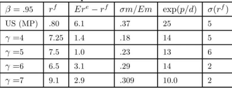 Table 12: 20 percent collateral with k=4 β = . 95 r f Er e − r f σm/Em exp(p/d) σ(r f ) US (MP) .80 6.1 .37 25 5 γ = 4 7.25 1.4 .18 14 5 γ = 5 7.5 1.0 .23 13 6 γ = 6 6.5 3.1 .29 14 2 γ = 7 9.1 2.9 .309 10.0 2
