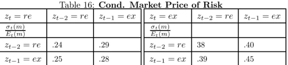 Table 16: Cond. Market Price of Risk z t = re z t −2 = re z t −1 = ex σ t (m) E t (m) z t −2 = re .24 .29 z t −1 = ex .25 .28 z t = ex z t −2 = re z t −1 = exσt(m)Et(m)zt−2= re38.40zt−1= ex.39.45