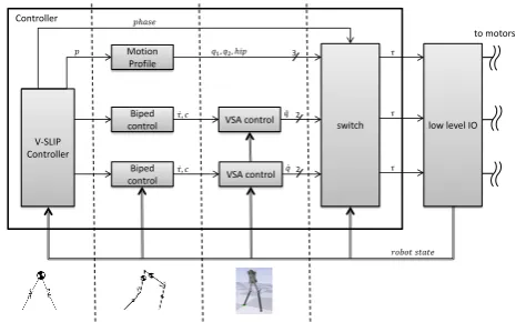 Fig. 7.Multi-layer control architecture—From left to right, the ﬁrst layermaps the robot state onto the conceptual V-SLIP model