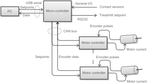 Fig. 11.Schematic overview of the electronics. The main controller isrealized in Simulink on the PC