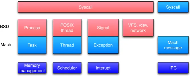 Figure 2.1: XNU design overview as sketched by Lucy[21]