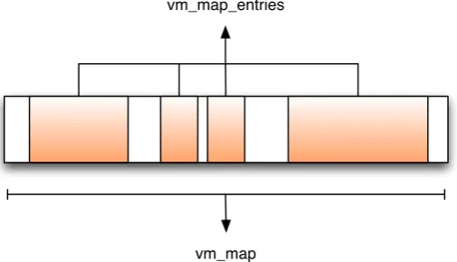 Figure 2.2: the vm map with multiple entries