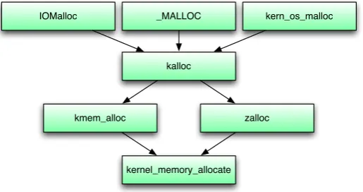 Figure 2.3: overview of heap allocating functions