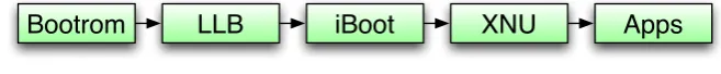 Figure 4.1: iOS boot process