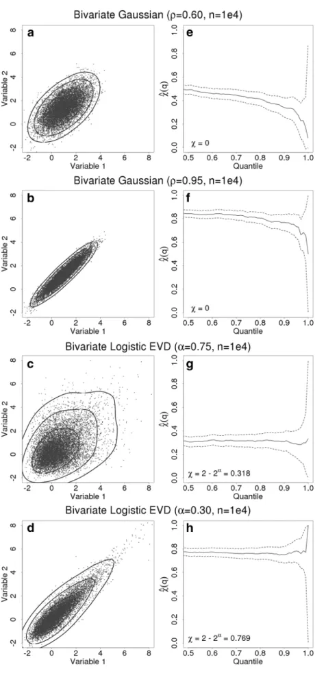 Fig. 1    Samples drawn from  parameterized bivariate  distri-butions (a–d) and  correspond-ing computation of  ̂