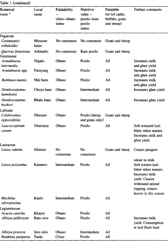 Table  1 (continued)  Botanical 
