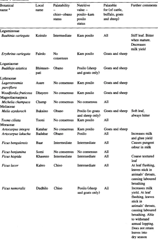 Table  1 (continued)  Botanical  name  a 