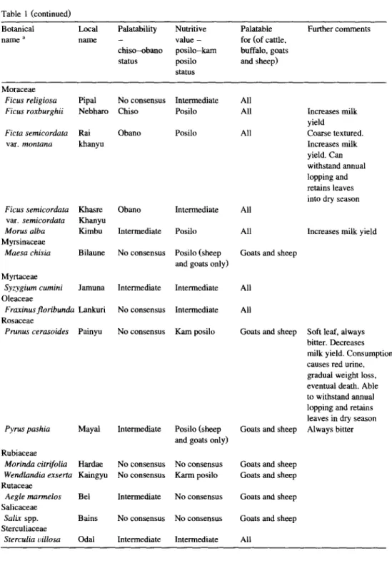 Table  1  (continued)  Botanical 