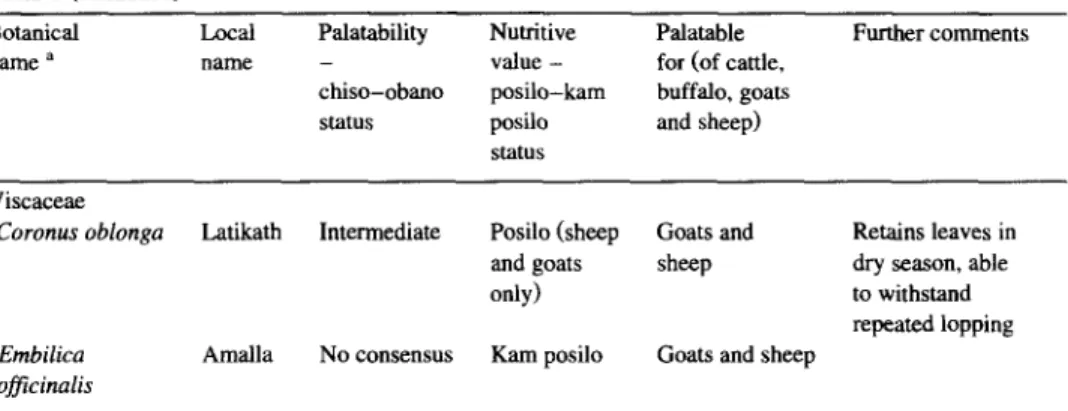 Table  1 (continued)  Botanical 